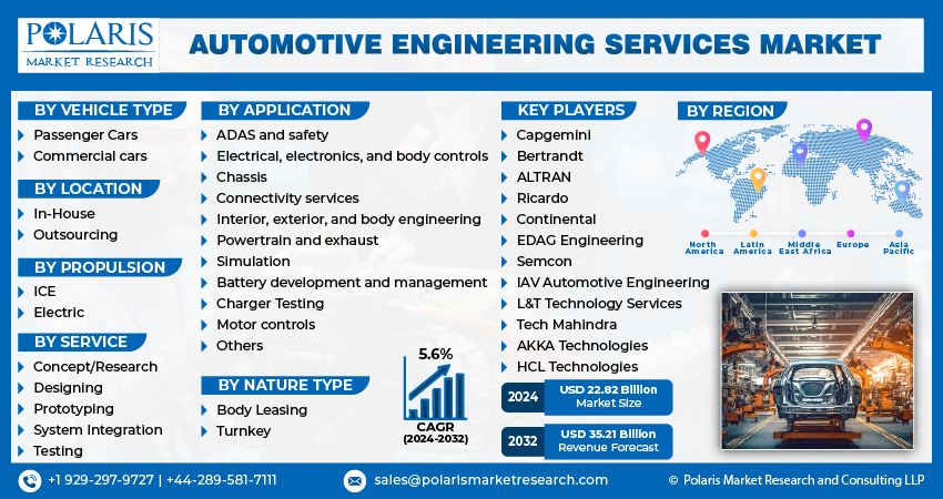 Automotive Engineering Services Market size